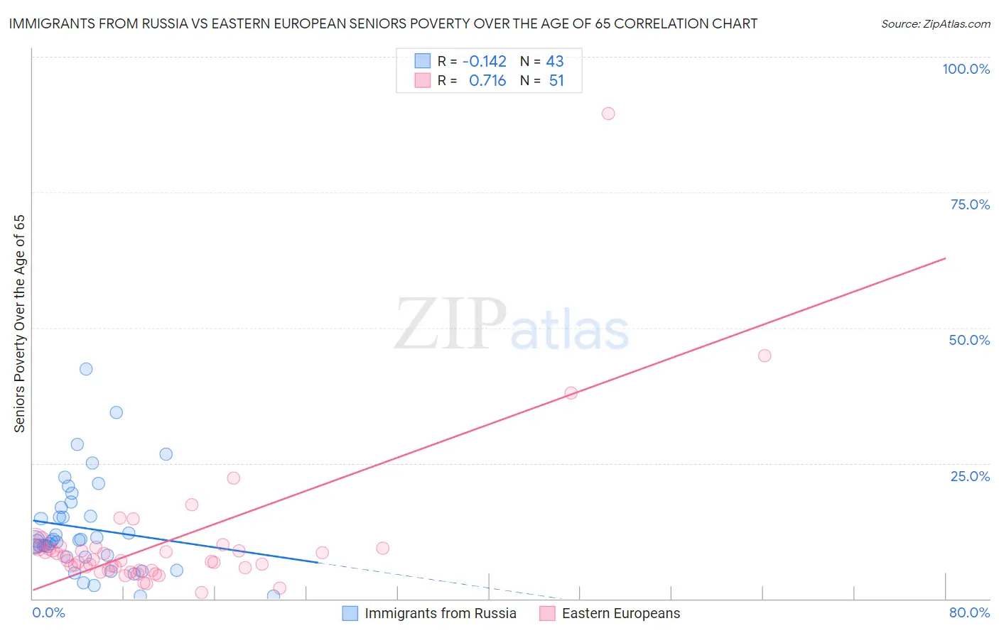 Immigrants from Russia vs Eastern European Seniors Poverty Over the Age of 65