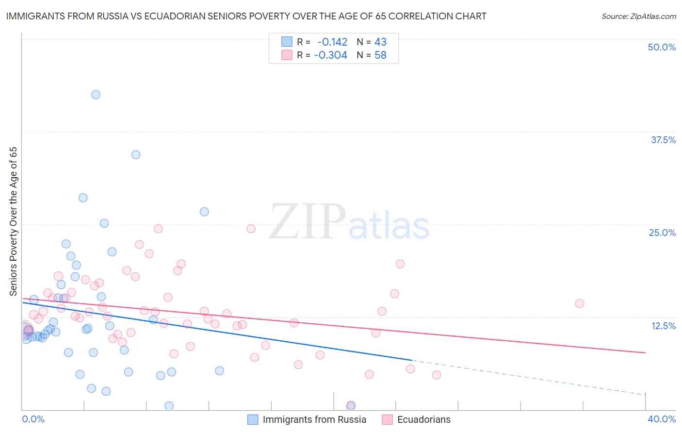 Immigrants from Russia vs Ecuadorian Seniors Poverty Over the Age of 65