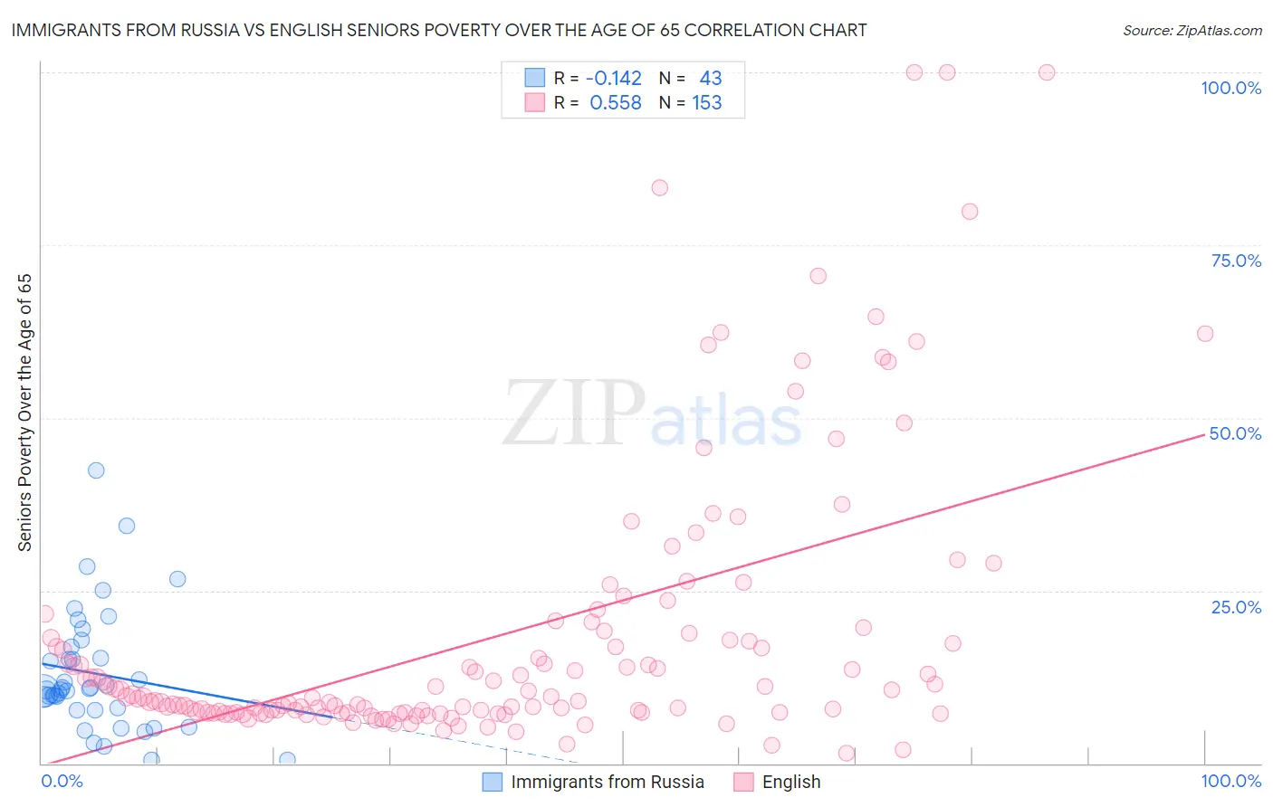 Immigrants from Russia vs English Seniors Poverty Over the Age of 65