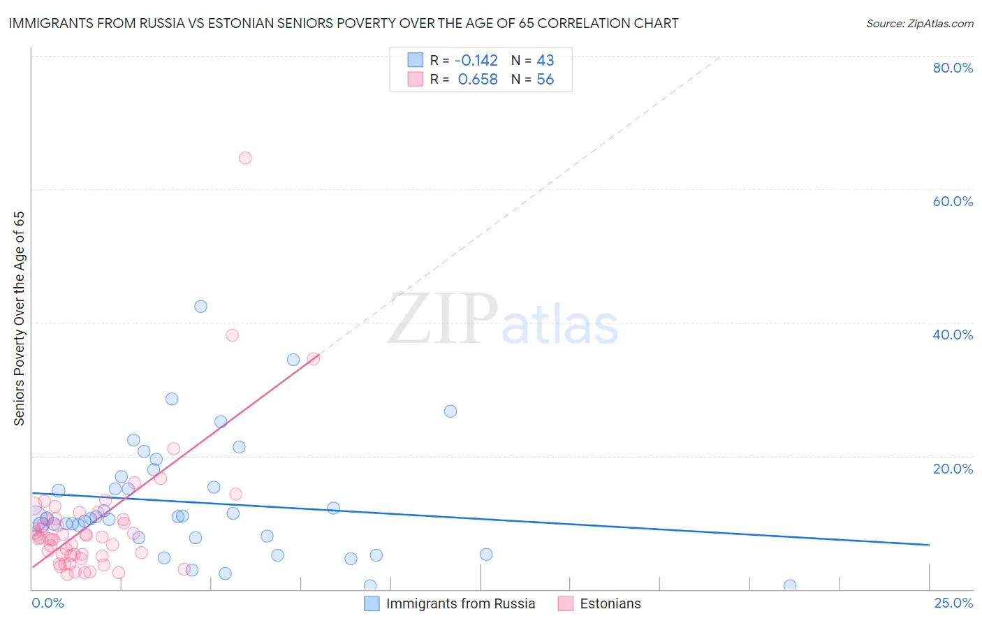 Immigrants from Russia vs Estonian Seniors Poverty Over the Age of 65