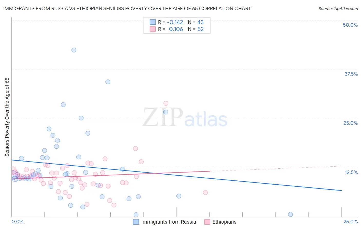Immigrants from Russia vs Ethiopian Seniors Poverty Over the Age of 65