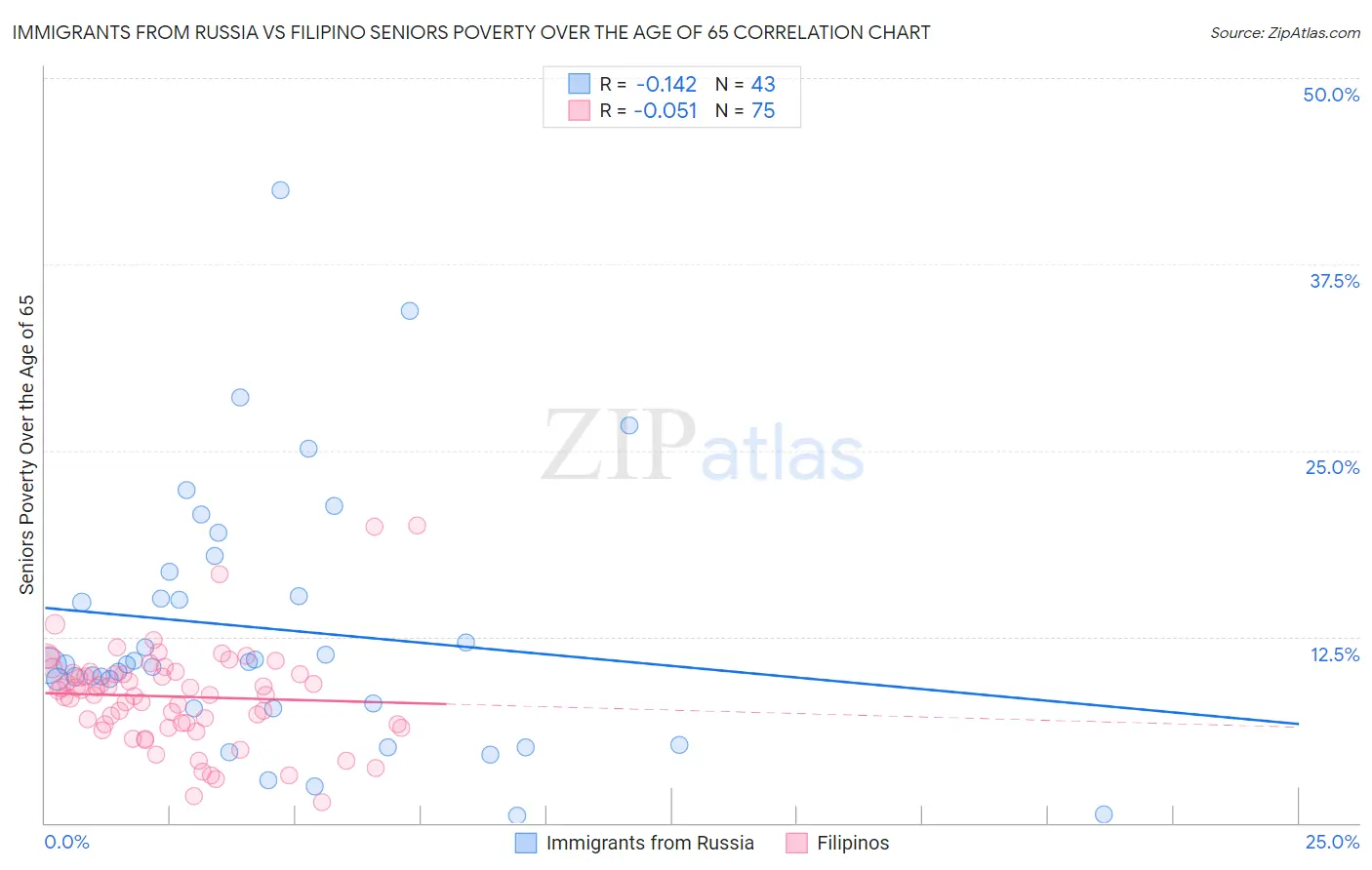 Immigrants from Russia vs Filipino Seniors Poverty Over the Age of 65