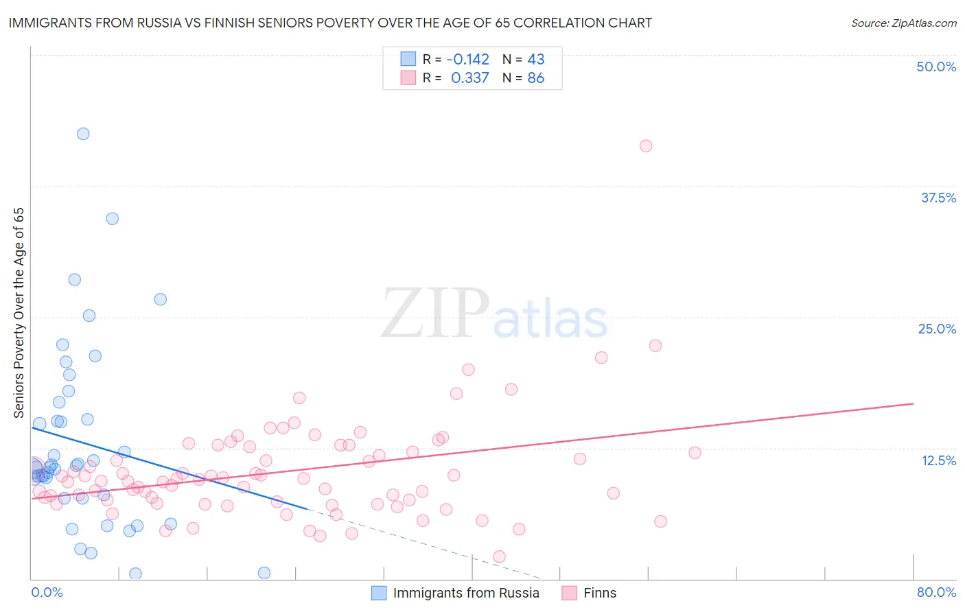 Immigrants from Russia vs Finnish Seniors Poverty Over the Age of 65