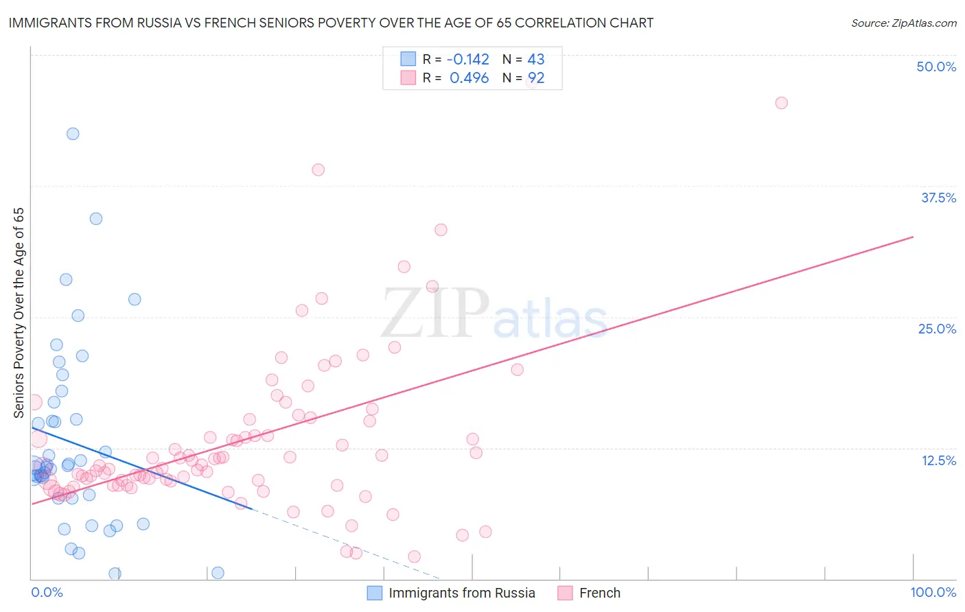 Immigrants from Russia vs French Seniors Poverty Over the Age of 65
