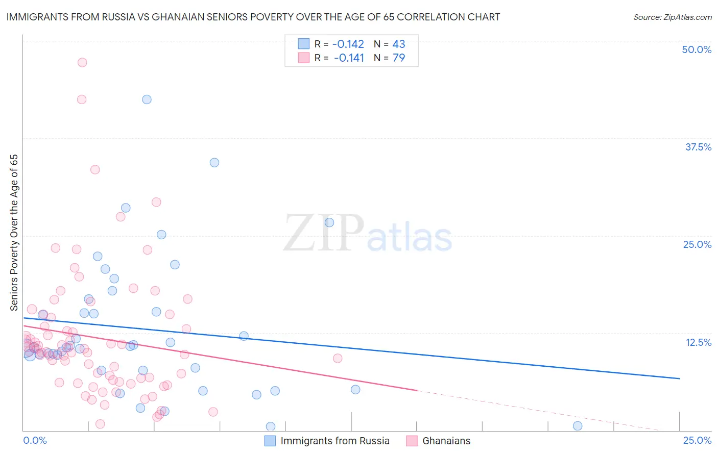 Immigrants from Russia vs Ghanaian Seniors Poverty Over the Age of 65