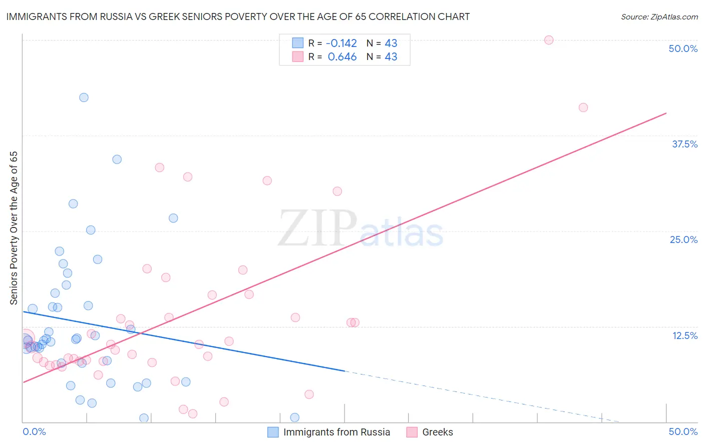Immigrants from Russia vs Greek Seniors Poverty Over the Age of 65
