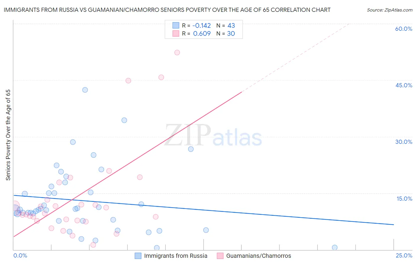 Immigrants from Russia vs Guamanian/Chamorro Seniors Poverty Over the Age of 65