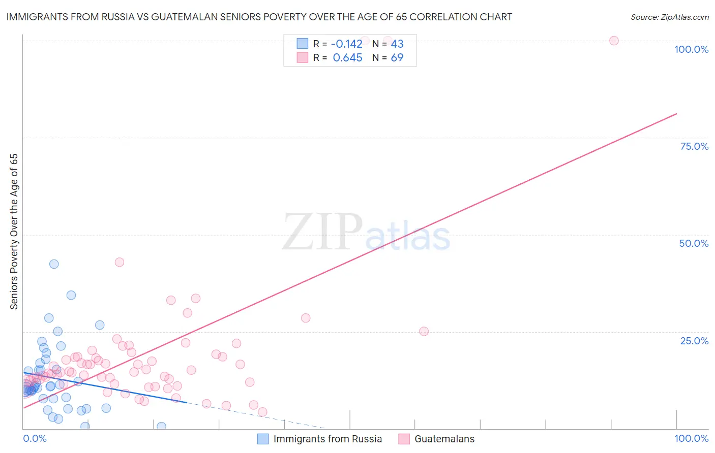 Immigrants from Russia vs Guatemalan Seniors Poverty Over the Age of 65