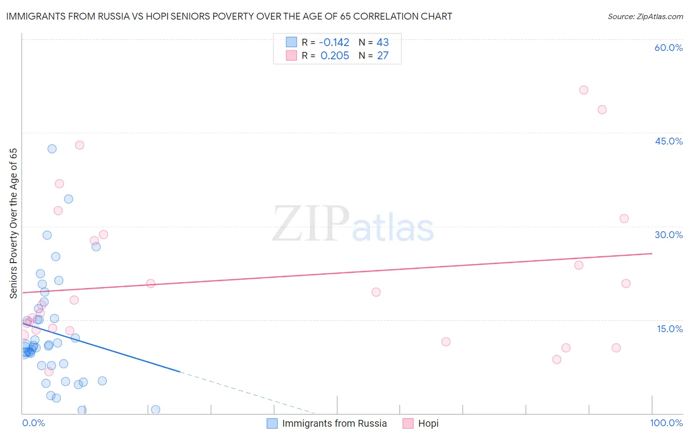 Immigrants from Russia vs Hopi Seniors Poverty Over the Age of 65