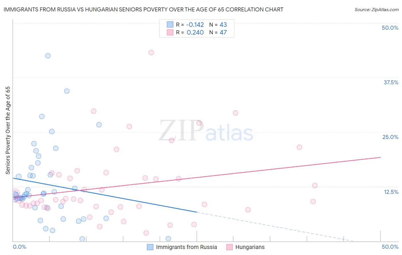Immigrants from Russia vs Hungarian Seniors Poverty Over the Age of 65