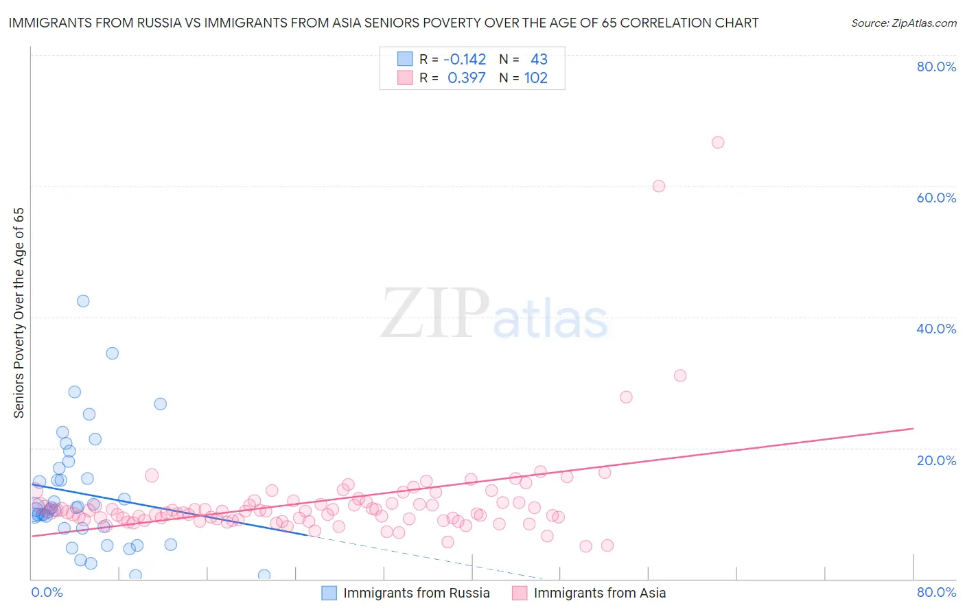 Immigrants from Russia vs Immigrants from Asia Seniors Poverty Over the Age of 65