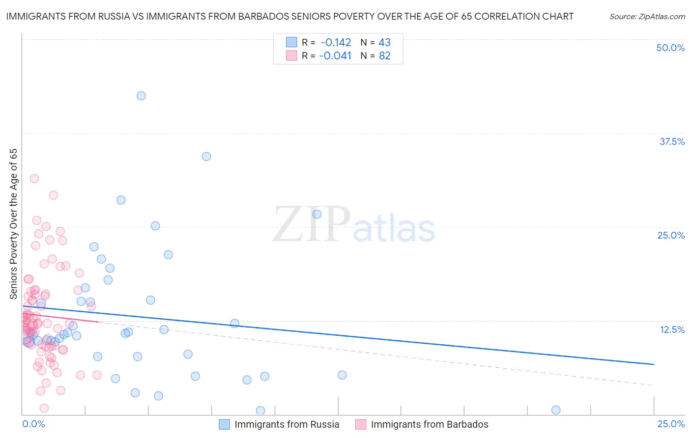 Immigrants from Russia vs Immigrants from Barbados Seniors Poverty Over the Age of 65
