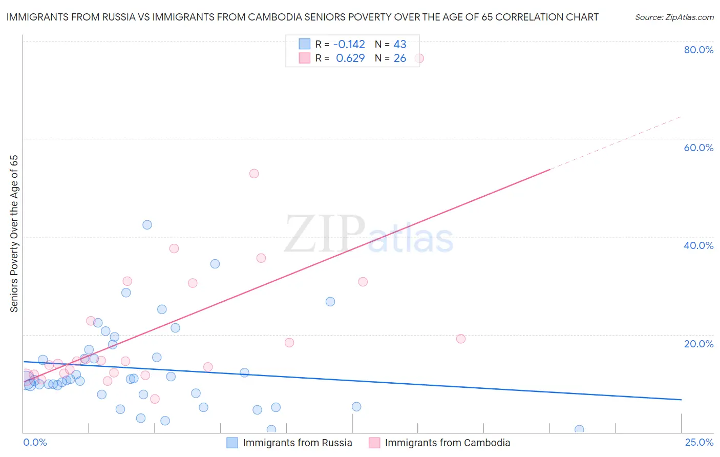 Immigrants from Russia vs Immigrants from Cambodia Seniors Poverty Over the Age of 65