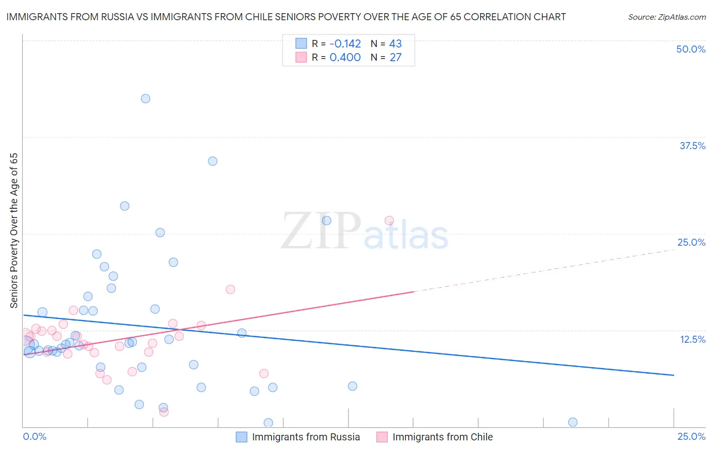 Immigrants from Russia vs Immigrants from Chile Seniors Poverty Over the Age of 65