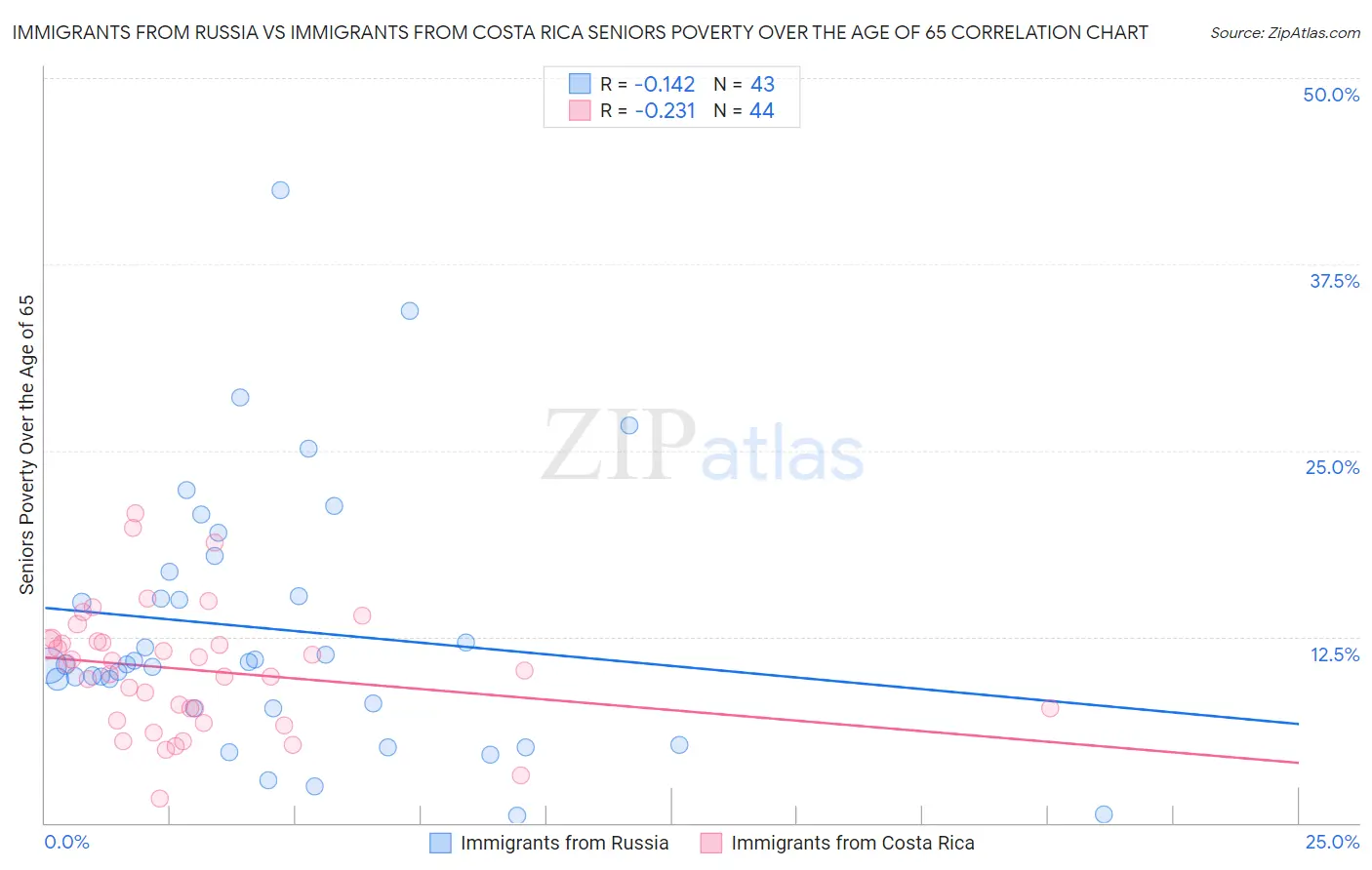 Immigrants from Russia vs Immigrants from Costa Rica Seniors Poverty Over the Age of 65