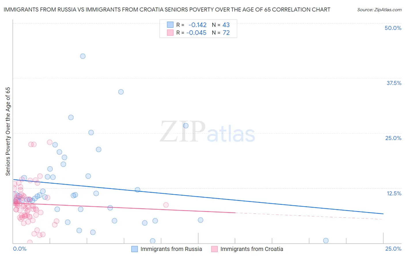 Immigrants from Russia vs Immigrants from Croatia Seniors Poverty Over the Age of 65