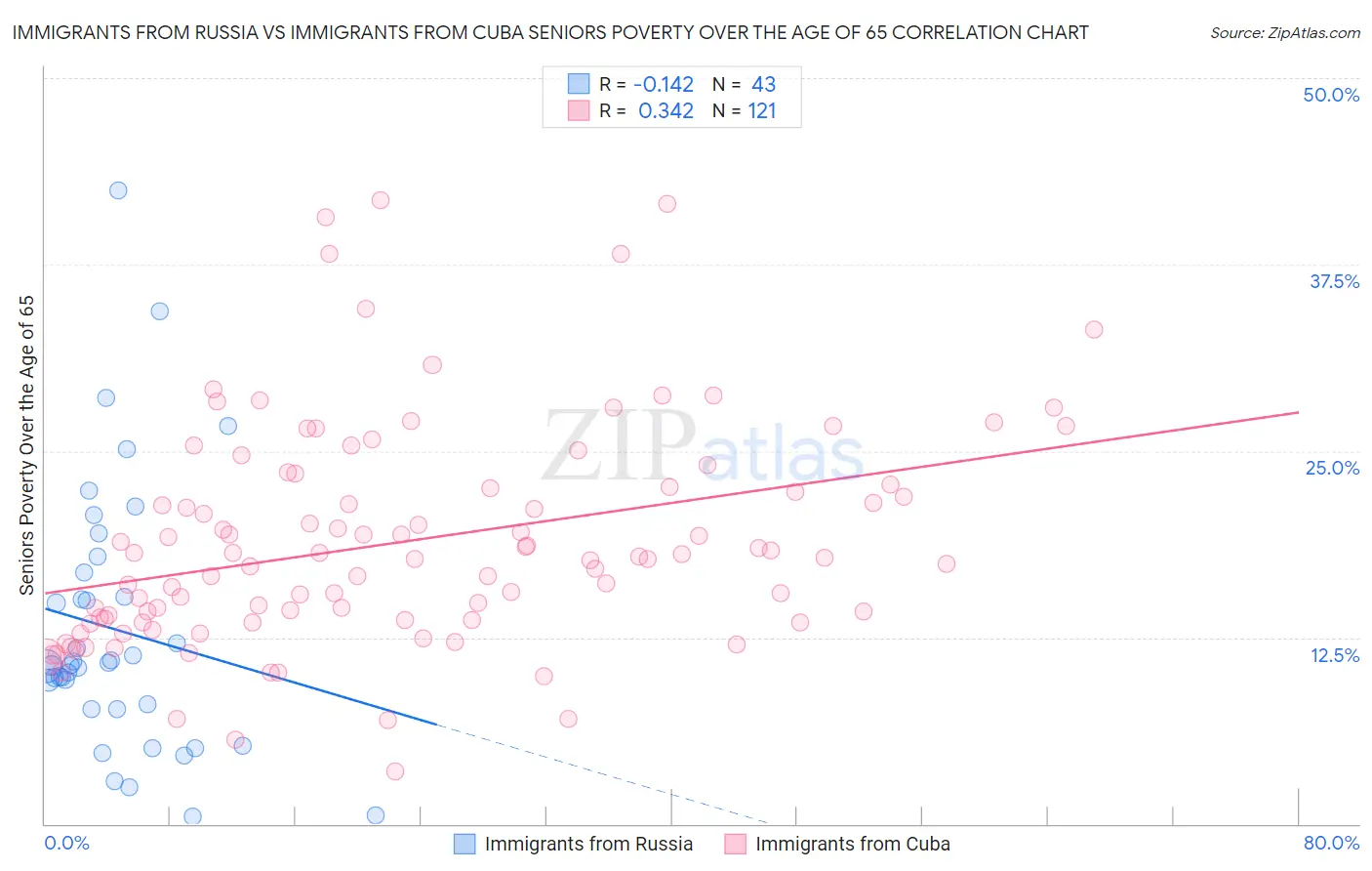 Immigrants from Russia vs Immigrants from Cuba Seniors Poverty Over the Age of 65