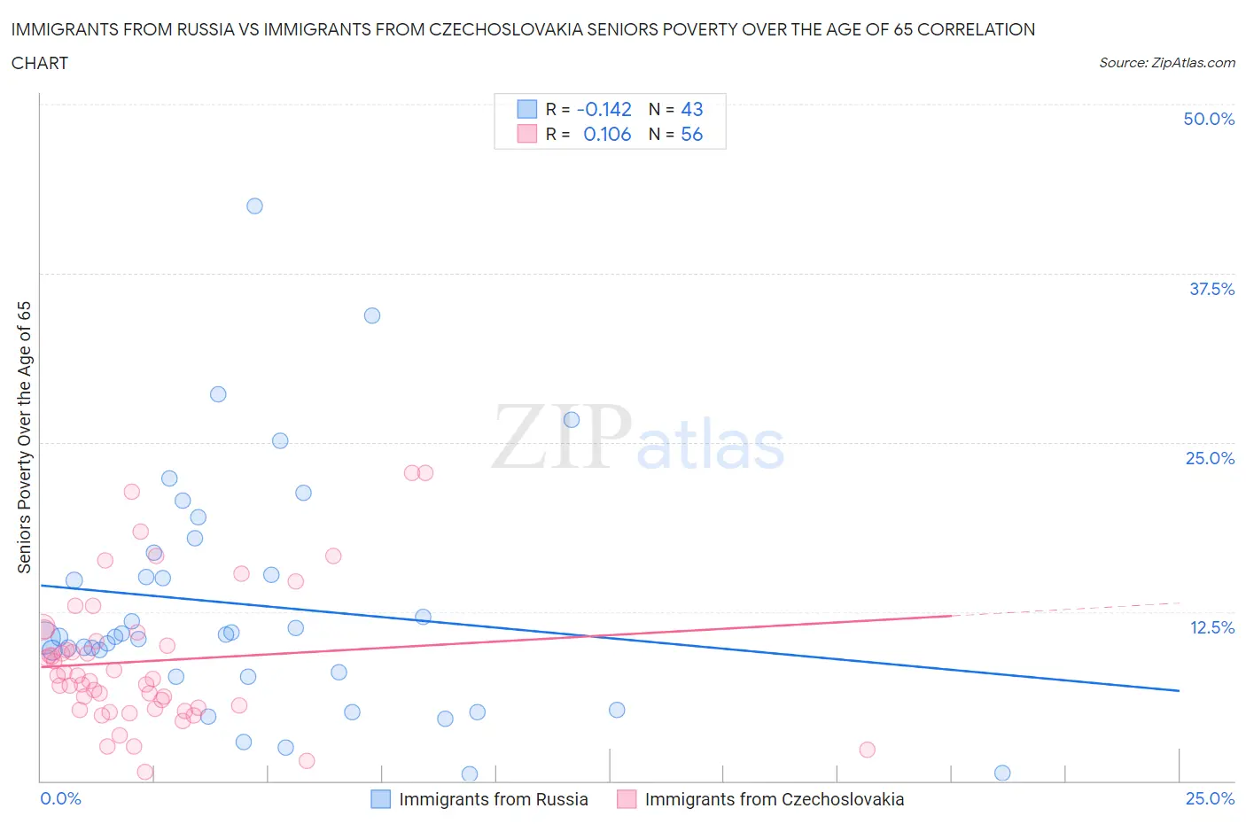 Immigrants from Russia vs Immigrants from Czechoslovakia Seniors Poverty Over the Age of 65