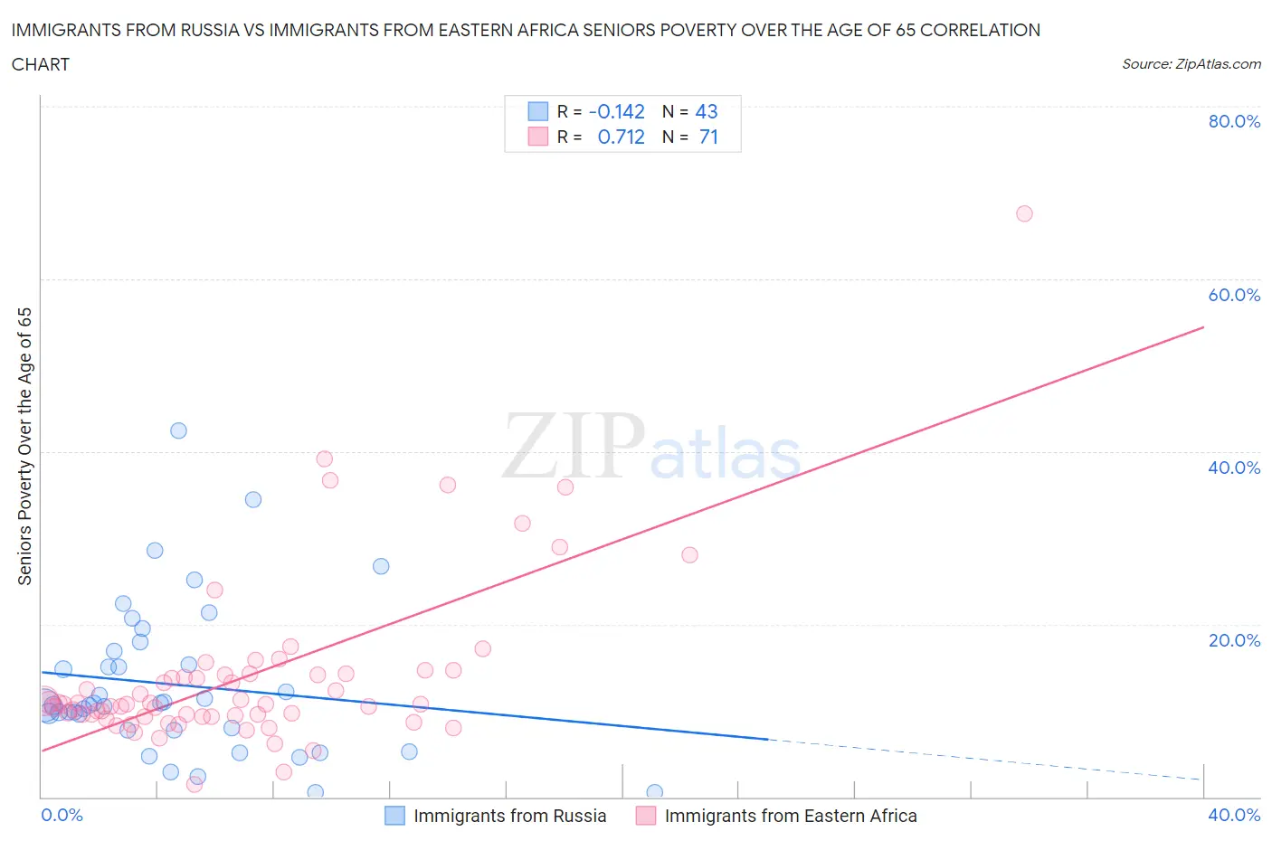 Immigrants from Russia vs Immigrants from Eastern Africa Seniors Poverty Over the Age of 65
