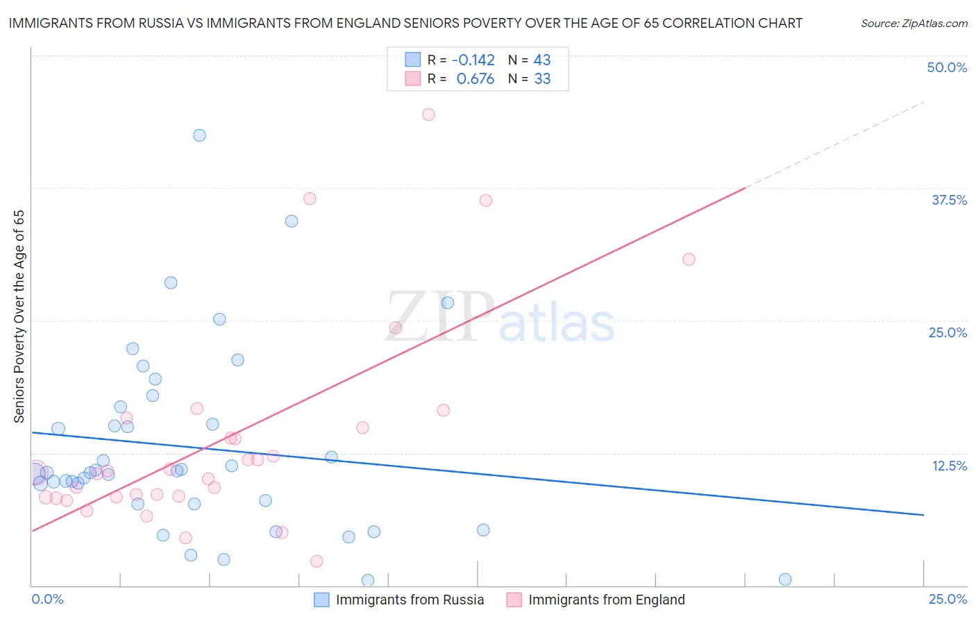 Immigrants from Russia vs Immigrants from England Seniors Poverty Over the Age of 65