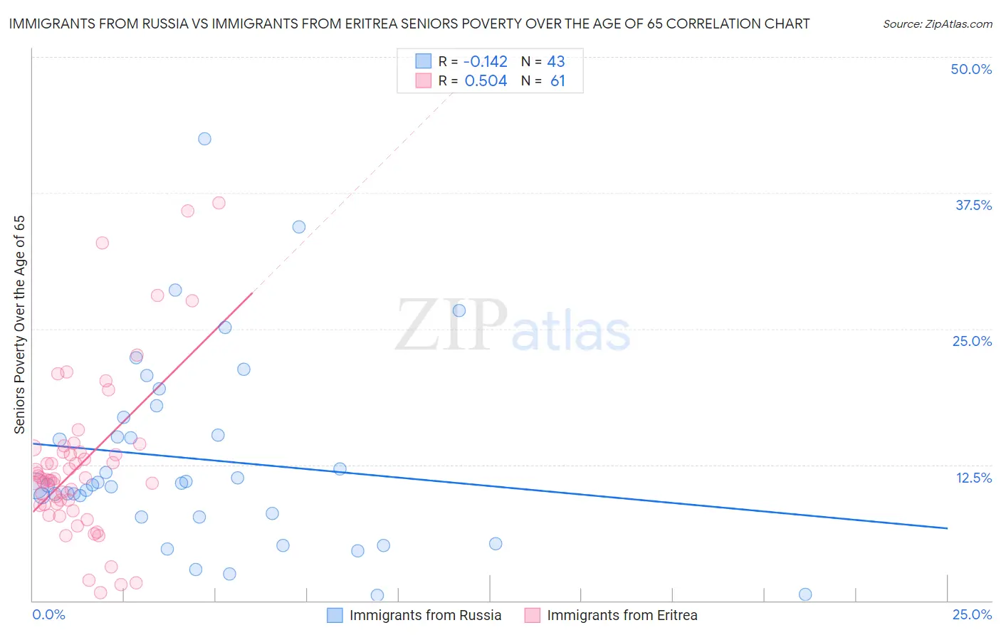 Immigrants from Russia vs Immigrants from Eritrea Seniors Poverty Over the Age of 65