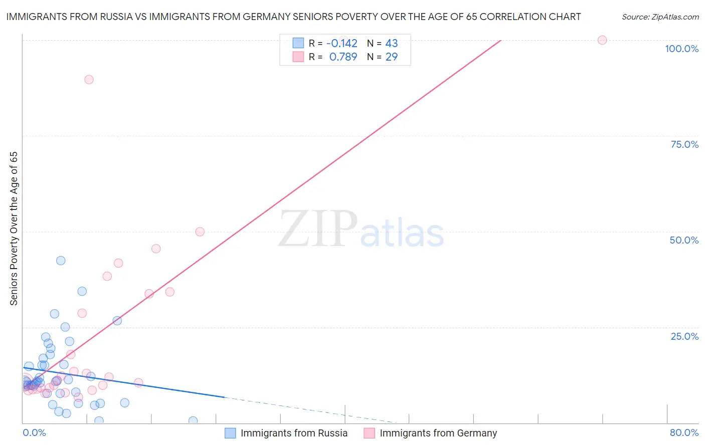 Immigrants from Russia vs Immigrants from Germany Seniors Poverty Over the Age of 65