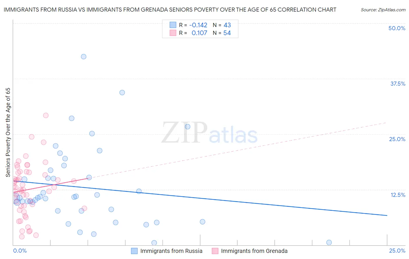Immigrants from Russia vs Immigrants from Grenada Seniors Poverty Over the Age of 65