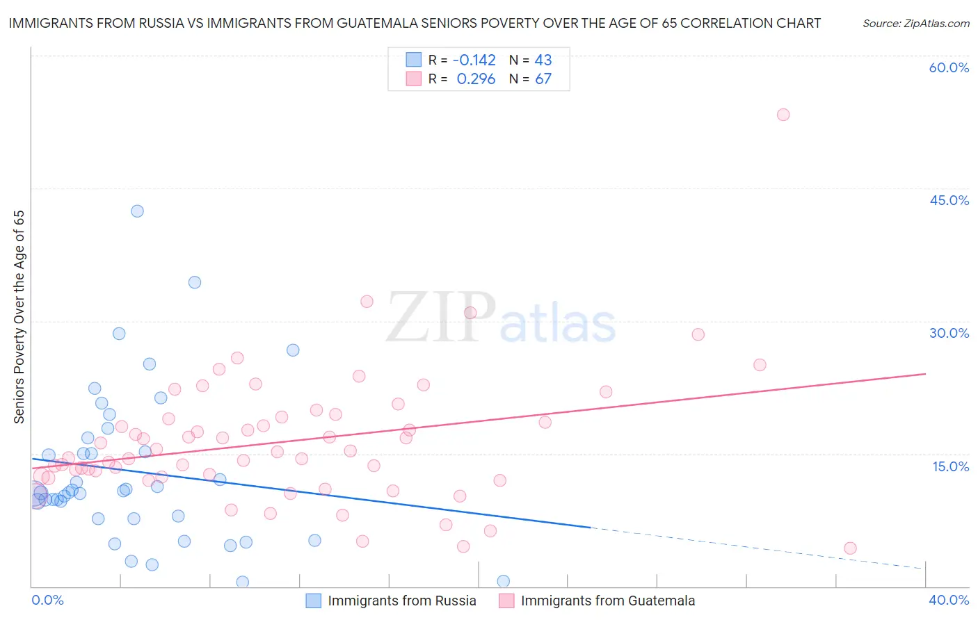 Immigrants from Russia vs Immigrants from Guatemala Seniors Poverty Over the Age of 65