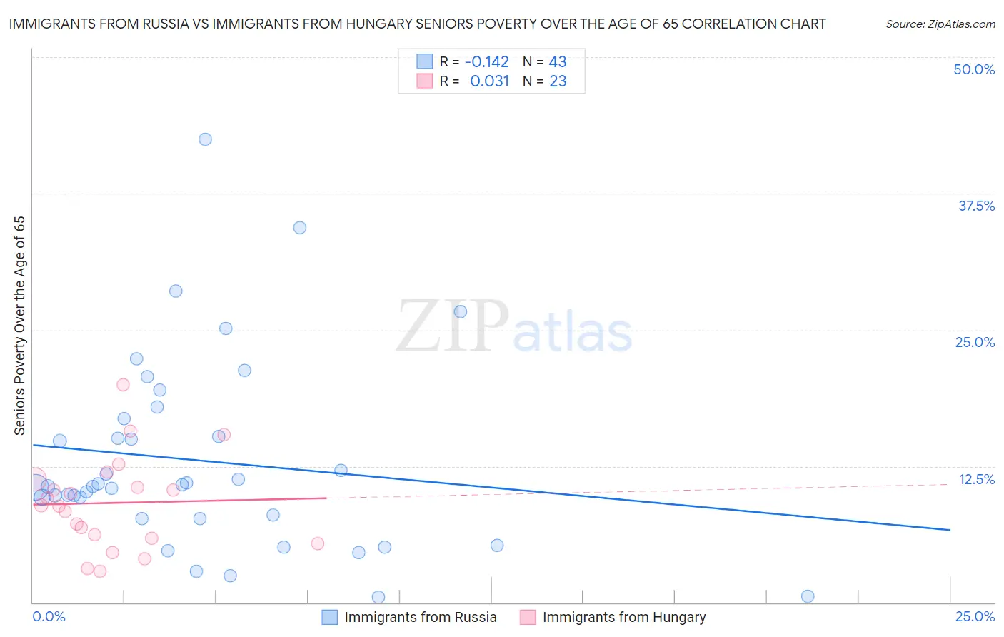 Immigrants from Russia vs Immigrants from Hungary Seniors Poverty Over the Age of 65