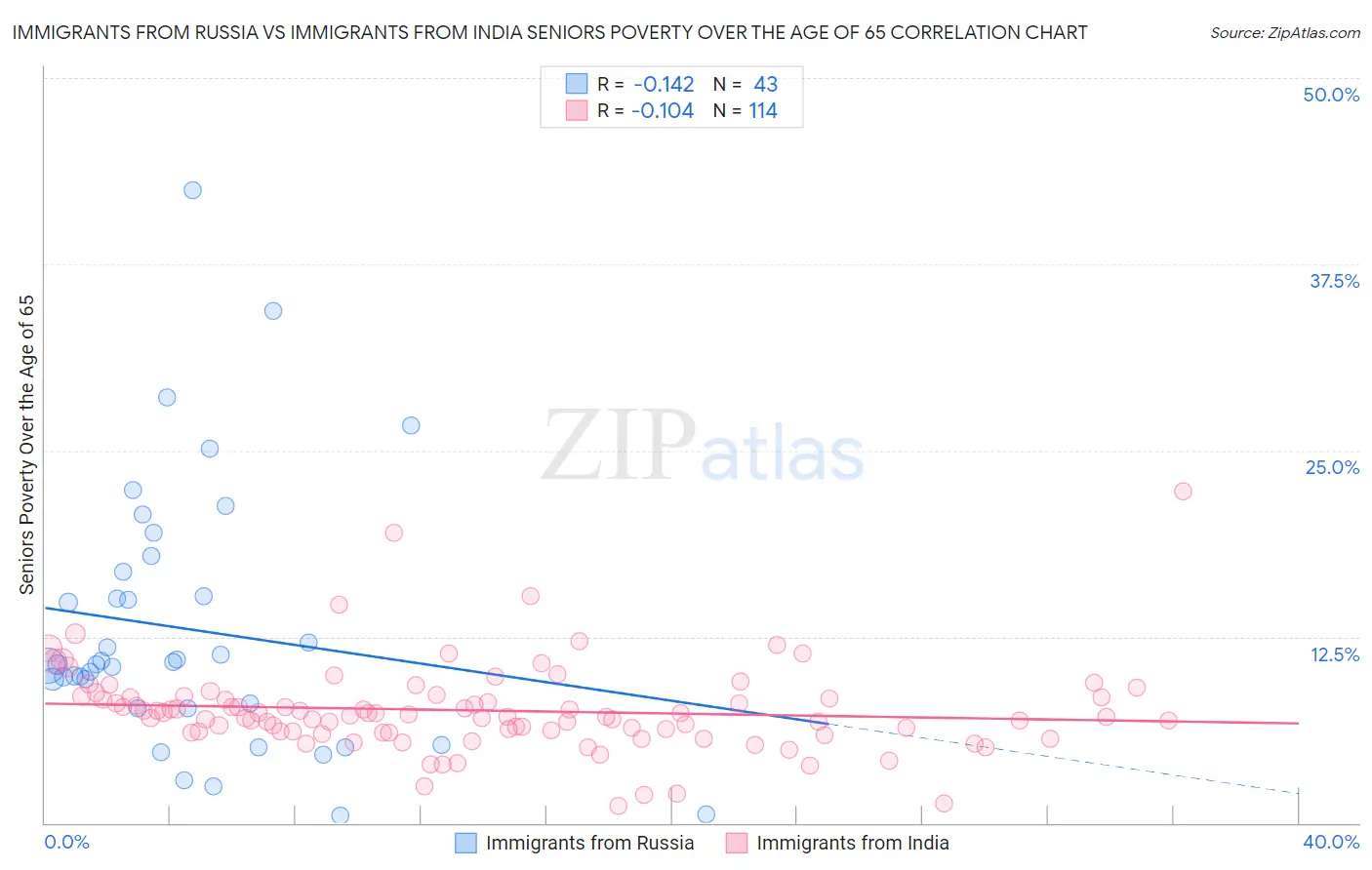 Immigrants from Russia vs Immigrants from India Seniors Poverty Over the Age of 65