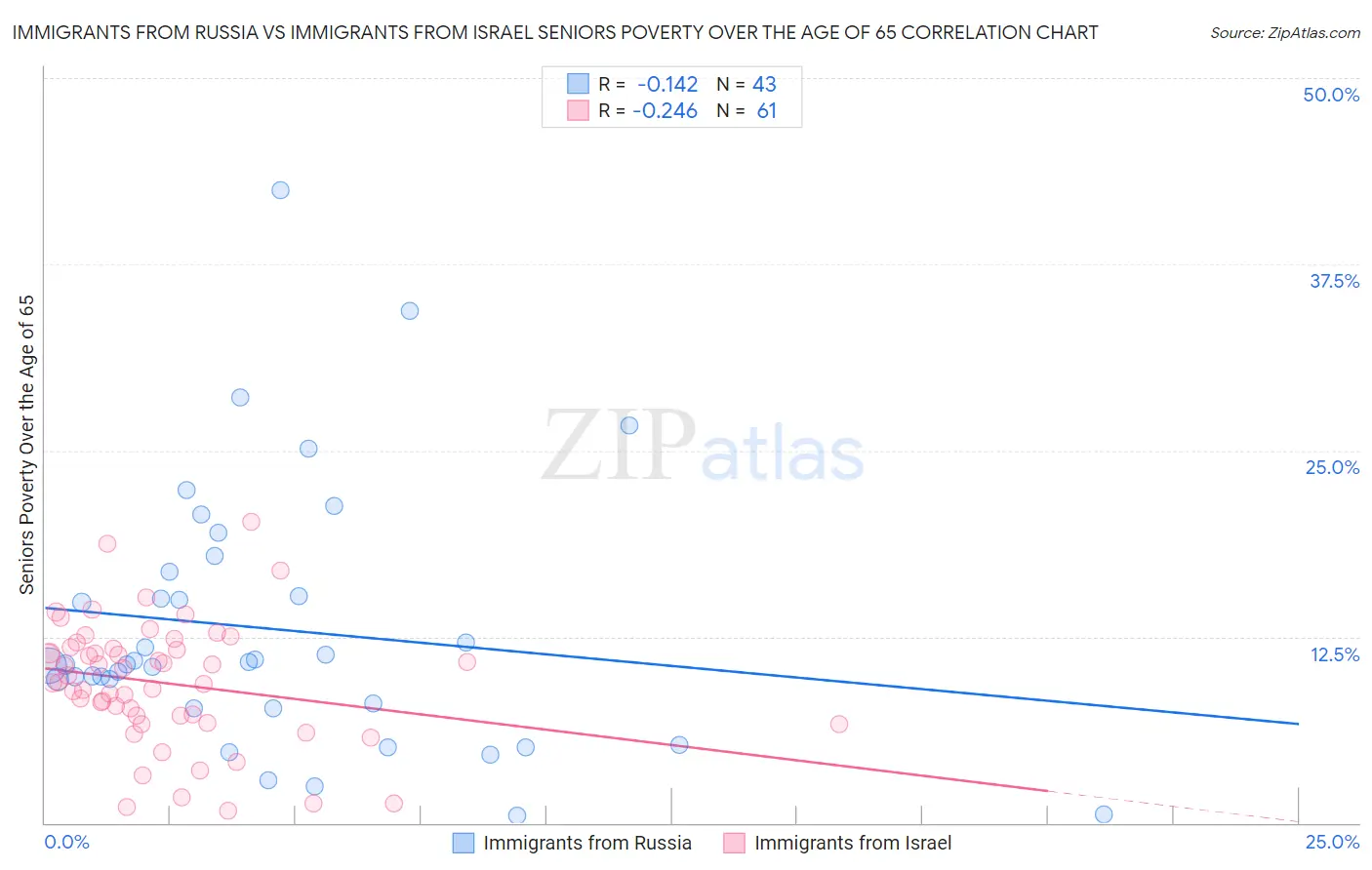 Immigrants from Russia vs Immigrants from Israel Seniors Poverty Over the Age of 65