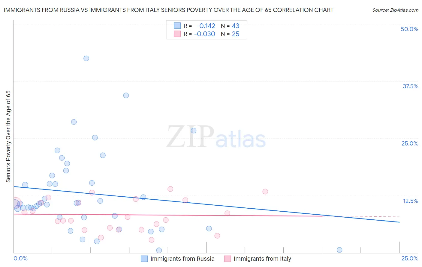 Immigrants from Russia vs Immigrants from Italy Seniors Poverty Over the Age of 65