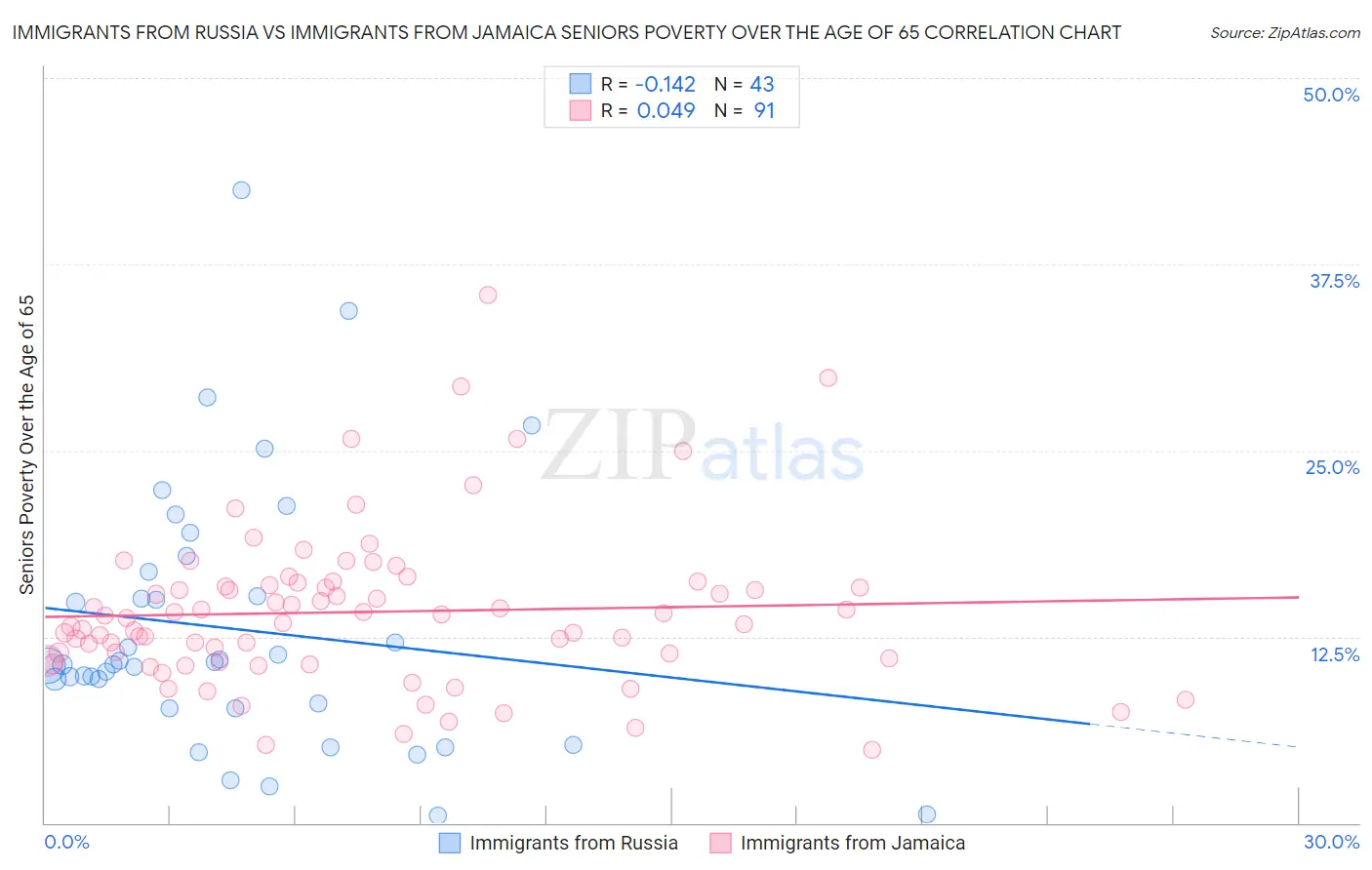 Immigrants from Russia vs Immigrants from Jamaica Seniors Poverty Over the Age of 65