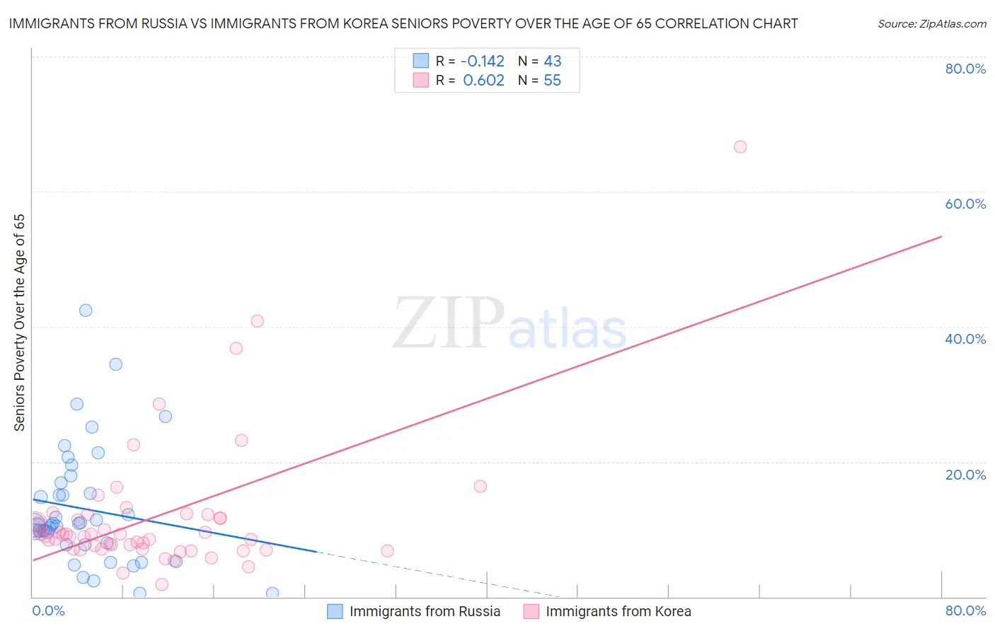 Immigrants from Russia vs Immigrants from Korea Seniors Poverty Over the Age of 65