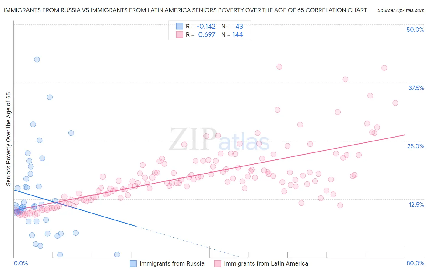 Immigrants from Russia vs Immigrants from Latin America Seniors Poverty Over the Age of 65