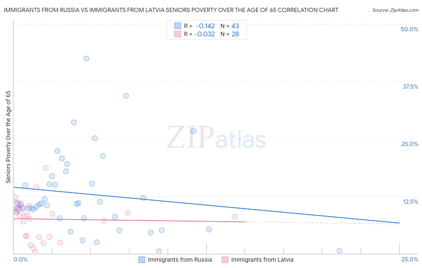 Immigrants from Russia vs Immigrants from Latvia Seniors Poverty Over the Age of 65
