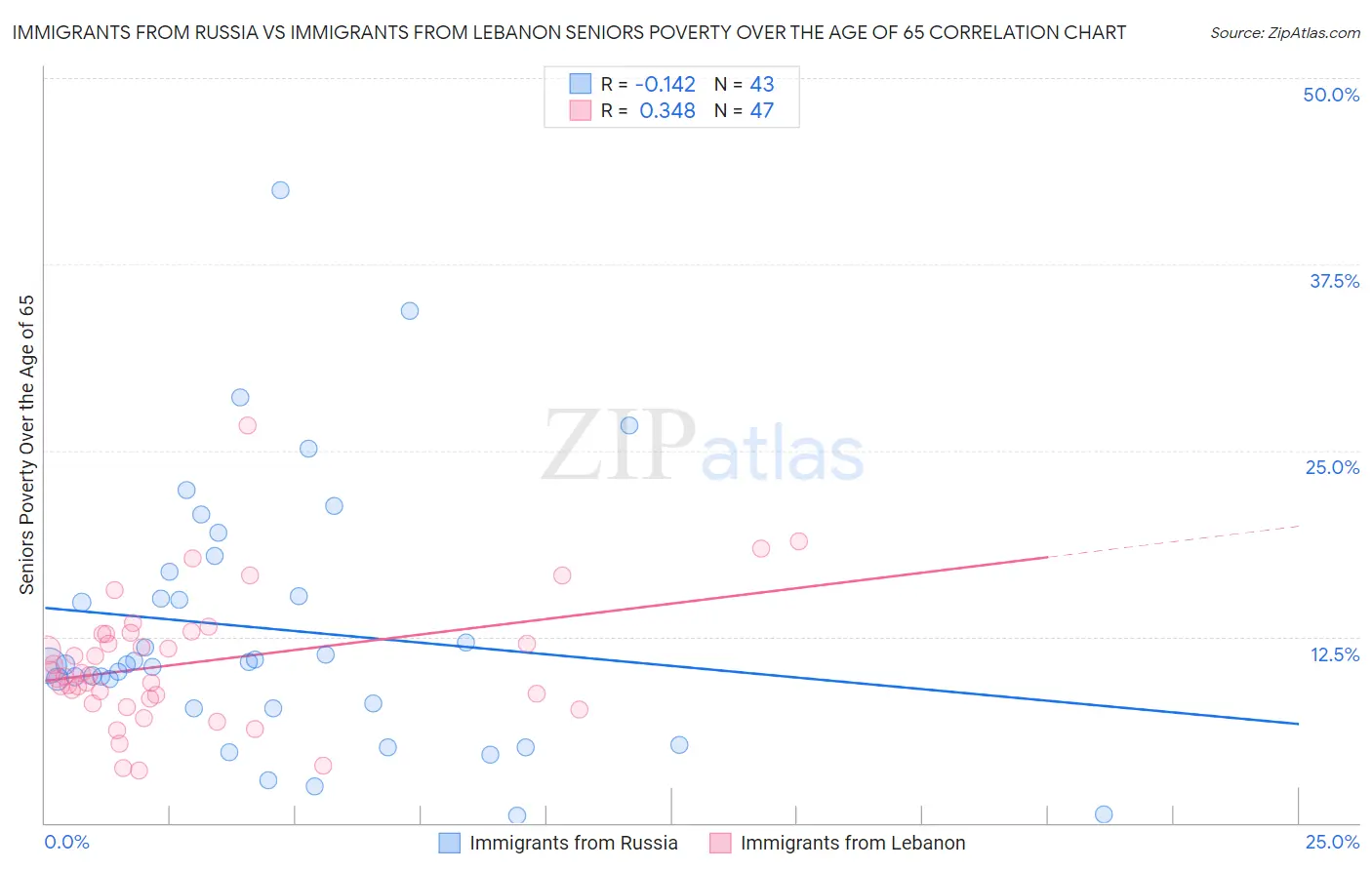 Immigrants from Russia vs Immigrants from Lebanon Seniors Poverty Over the Age of 65