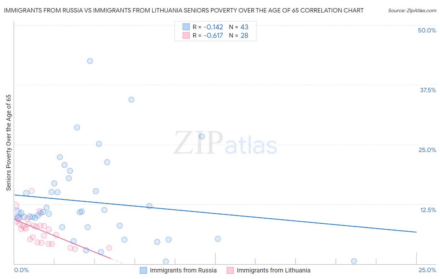 Immigrants from Russia vs Immigrants from Lithuania Seniors Poverty Over the Age of 65