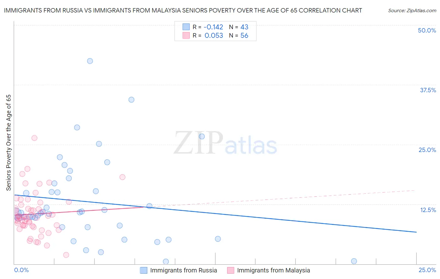 Immigrants from Russia vs Immigrants from Malaysia Seniors Poverty Over the Age of 65