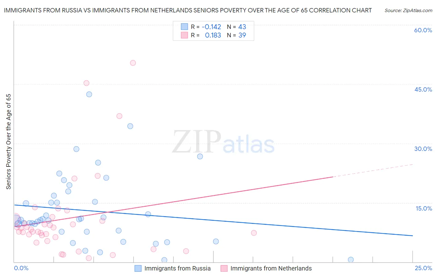 Immigrants from Russia vs Immigrants from Netherlands Seniors Poverty Over the Age of 65