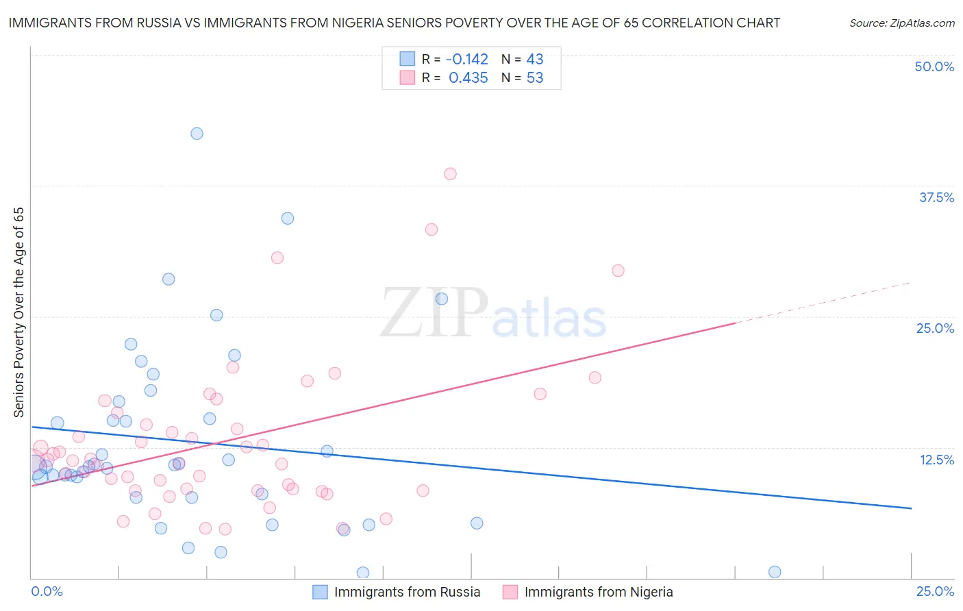 Immigrants from Russia vs Immigrants from Nigeria Seniors Poverty Over the Age of 65