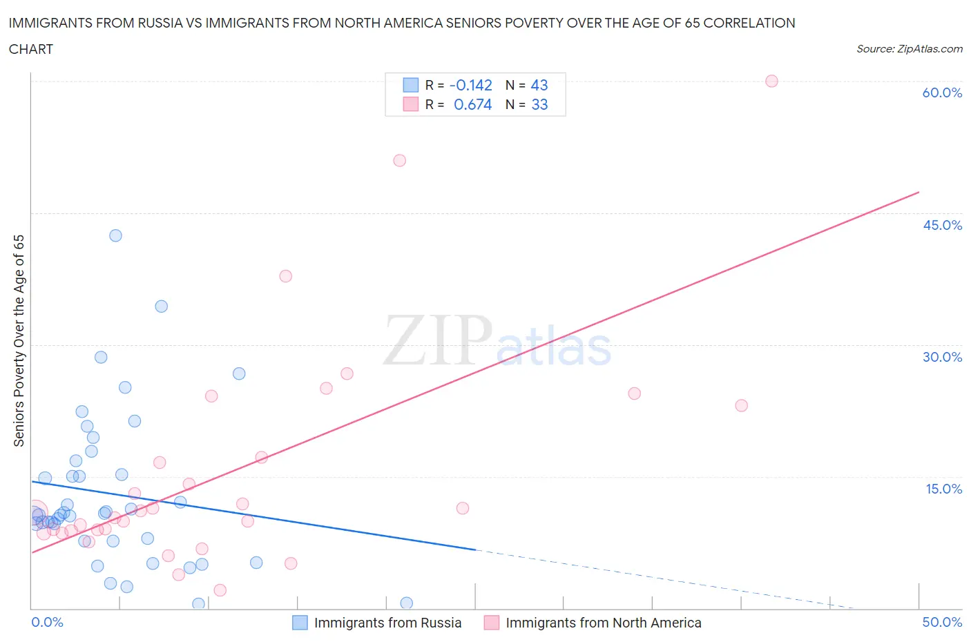 Immigrants from Russia vs Immigrants from North America Seniors Poverty Over the Age of 65