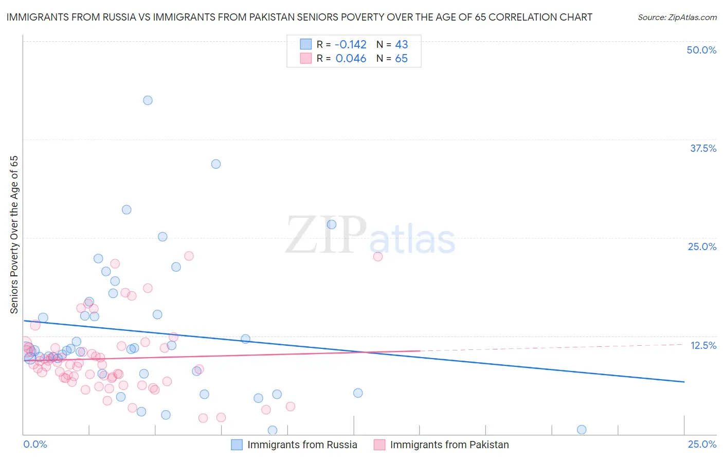 Immigrants from Russia vs Immigrants from Pakistan Seniors Poverty Over the Age of 65