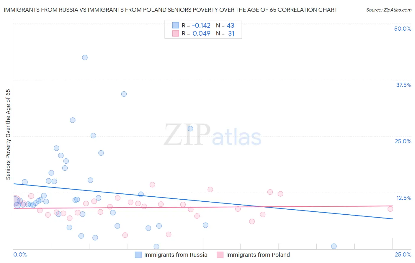 Immigrants from Russia vs Immigrants from Poland Seniors Poverty Over the Age of 65