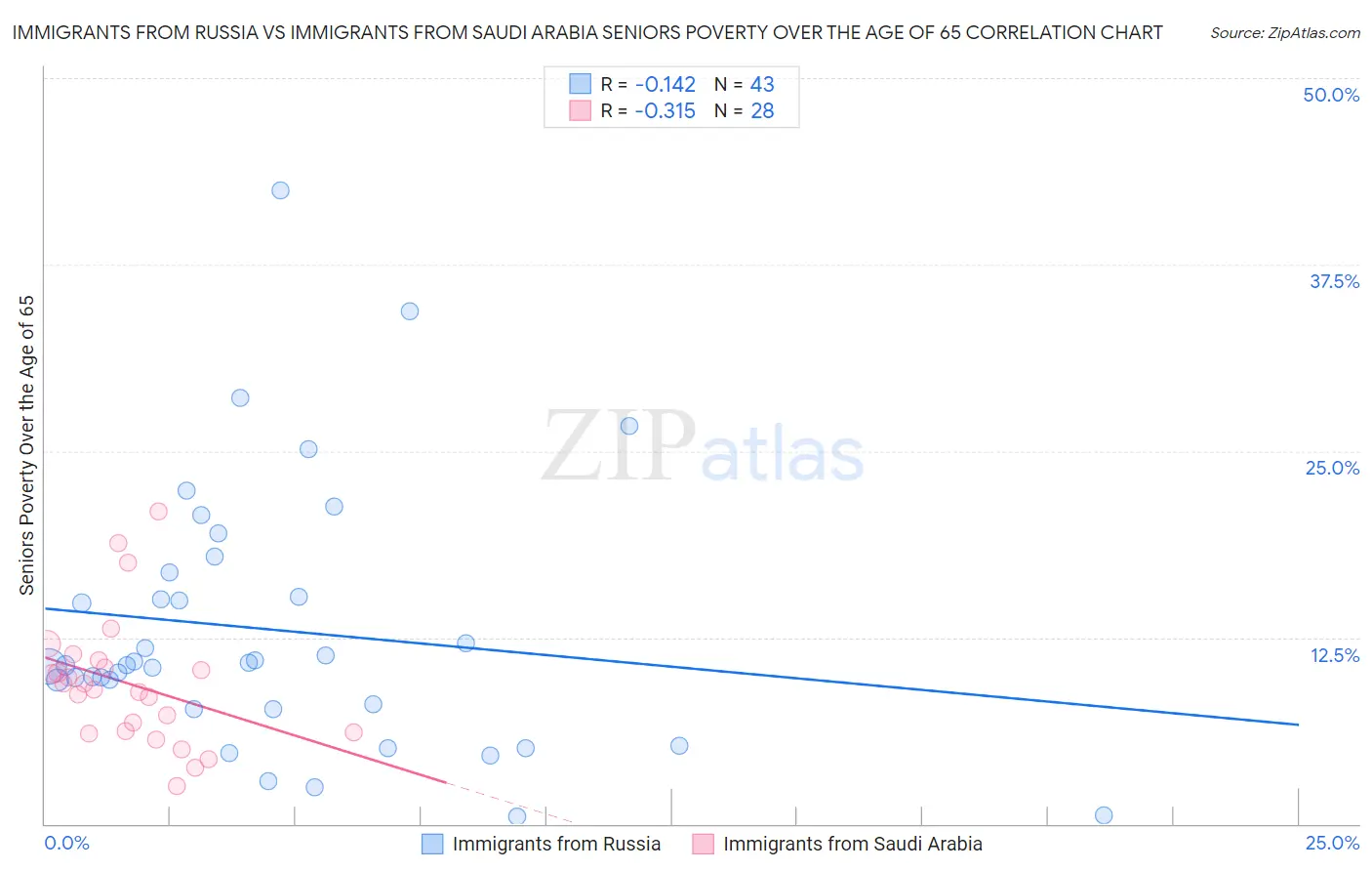 Immigrants from Russia vs Immigrants from Saudi Arabia Seniors Poverty Over the Age of 65