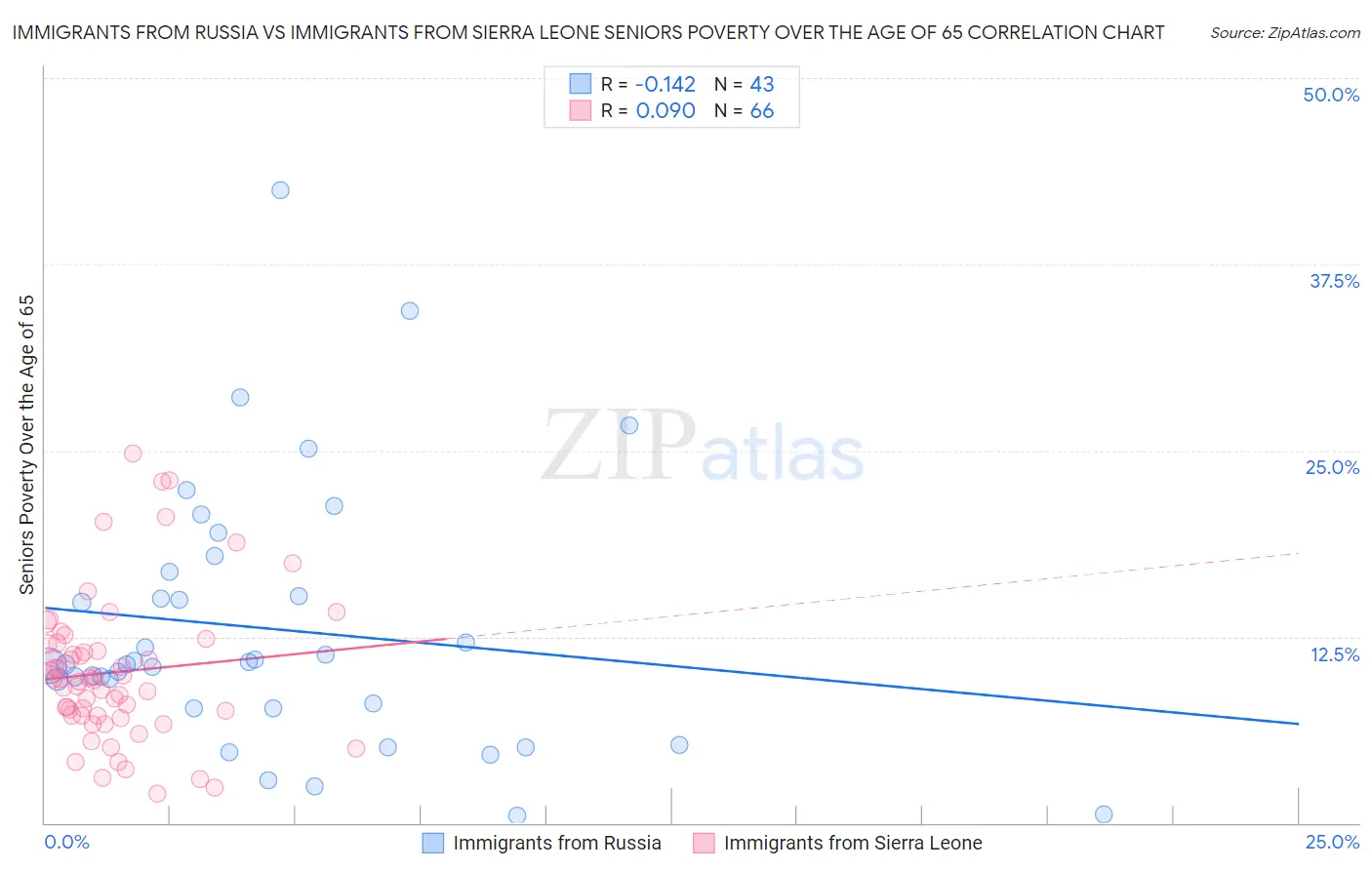 Immigrants from Russia vs Immigrants from Sierra Leone Seniors Poverty Over the Age of 65