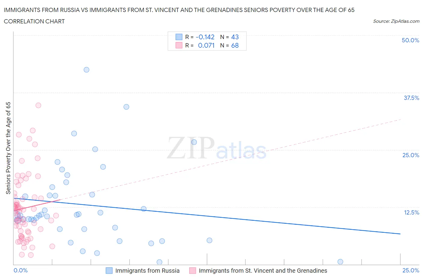 Immigrants from Russia vs Immigrants from St. Vincent and the Grenadines Seniors Poverty Over the Age of 65