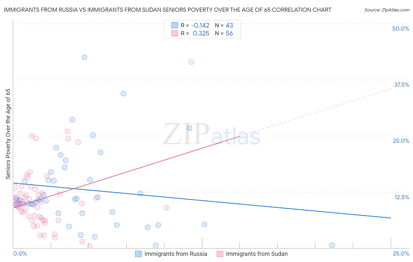 Immigrants from Russia vs Immigrants from Sudan Seniors Poverty Over the Age of 65