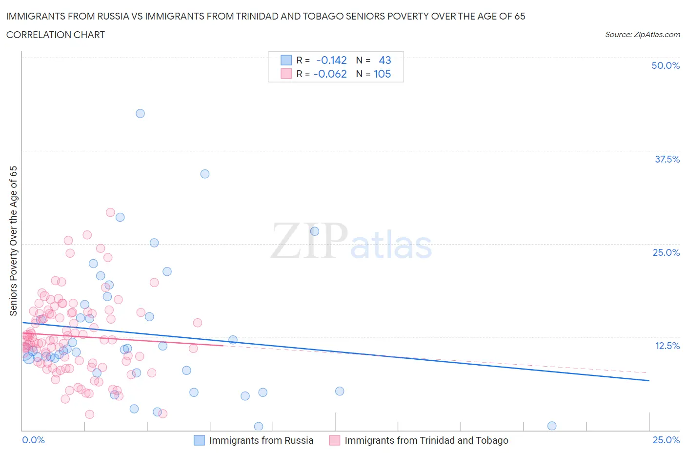 Immigrants from Russia vs Immigrants from Trinidad and Tobago Seniors Poverty Over the Age of 65