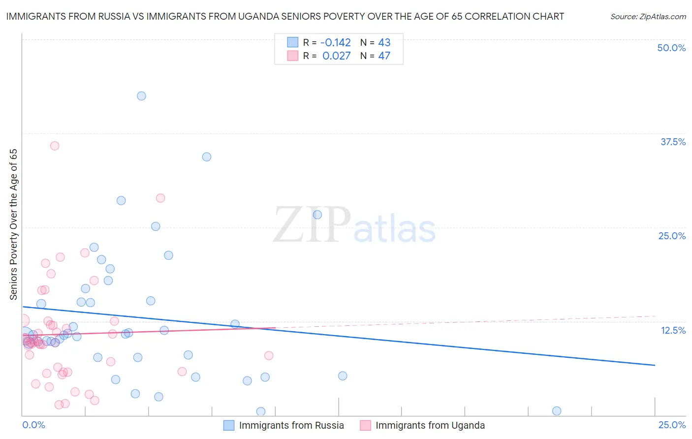 Immigrants from Russia vs Immigrants from Uganda Seniors Poverty Over the Age of 65